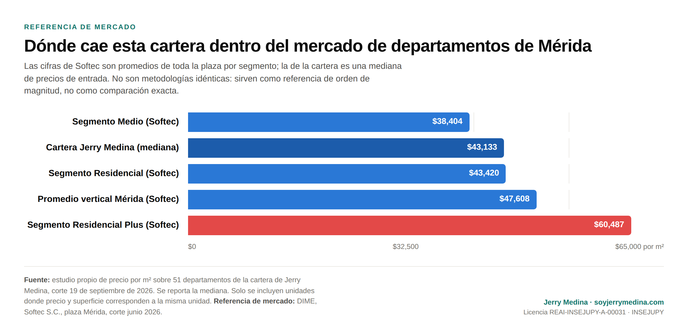 Precio por m² de la cartera de departamentos de Jerry Medina comparado con los segmentos del mercado de Mérida según Softec