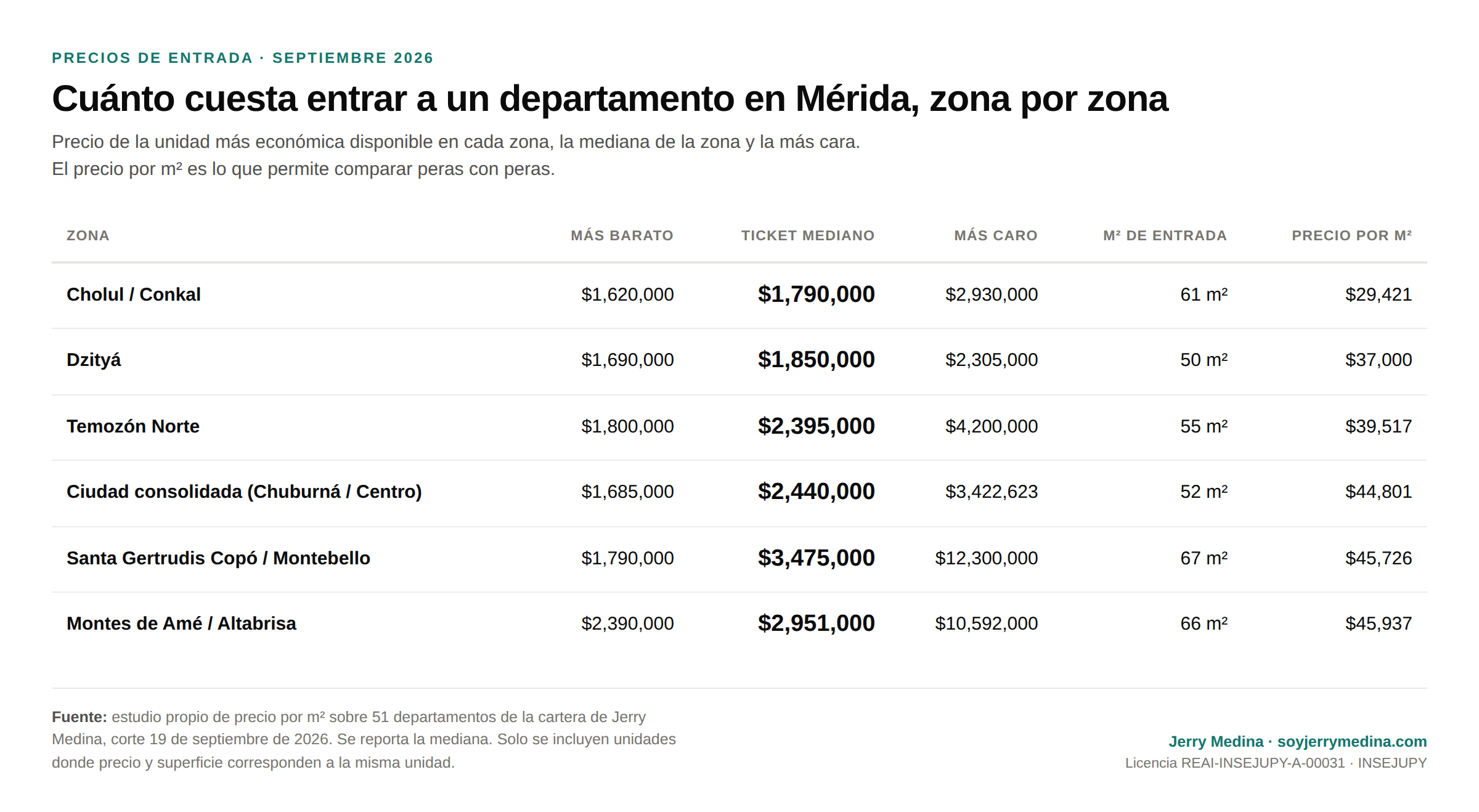 Cuánto cuesta un departamento en Mérida por zona: precio de entrada mínimo, mediano y máximo, con superficie y precio por m²