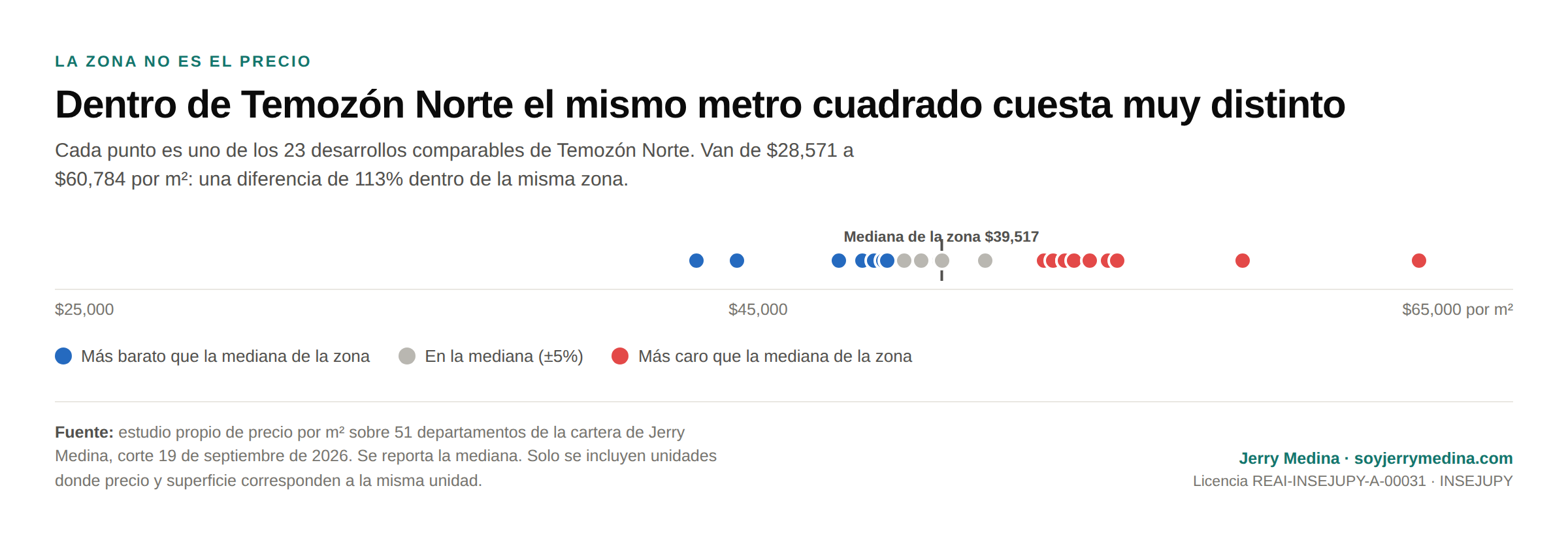 Dispersión del precio por m² entre los 23 desarrollos de departamentos de Temozón Norte, Mérida, respecto a la mediana de la zona