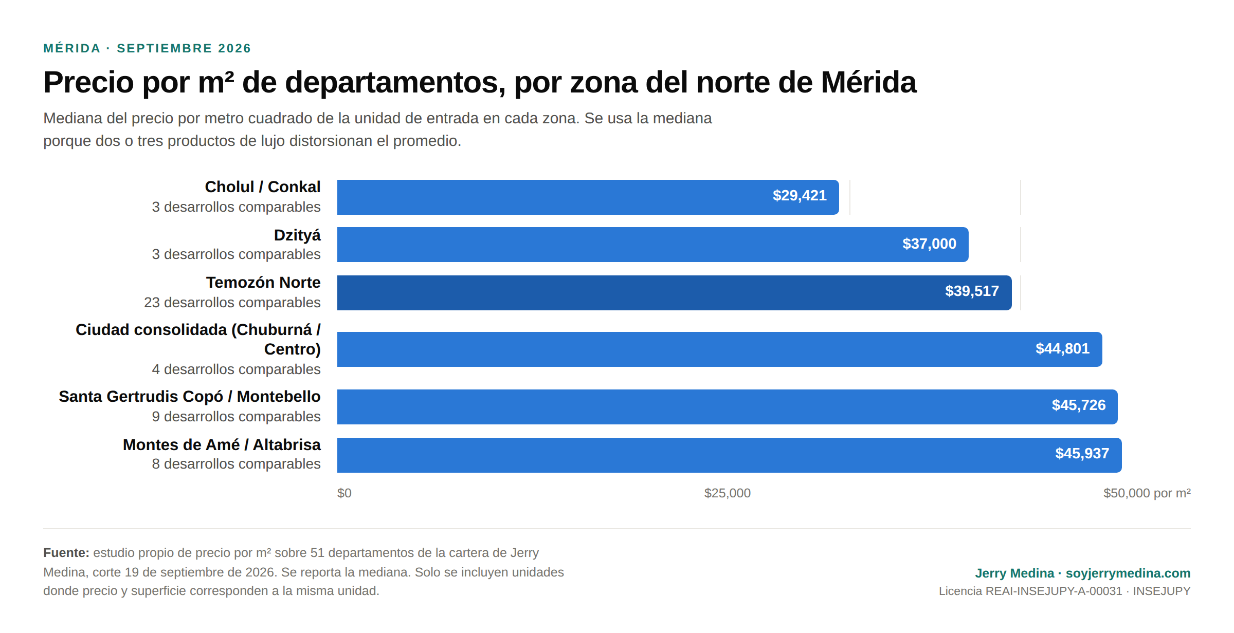 Precio por m² de departamentos en el norte de Mérida por zona: gráfico de barras con la mediana de seis zonas, de Cholul a Montes de Amé, corte septiembre 2026