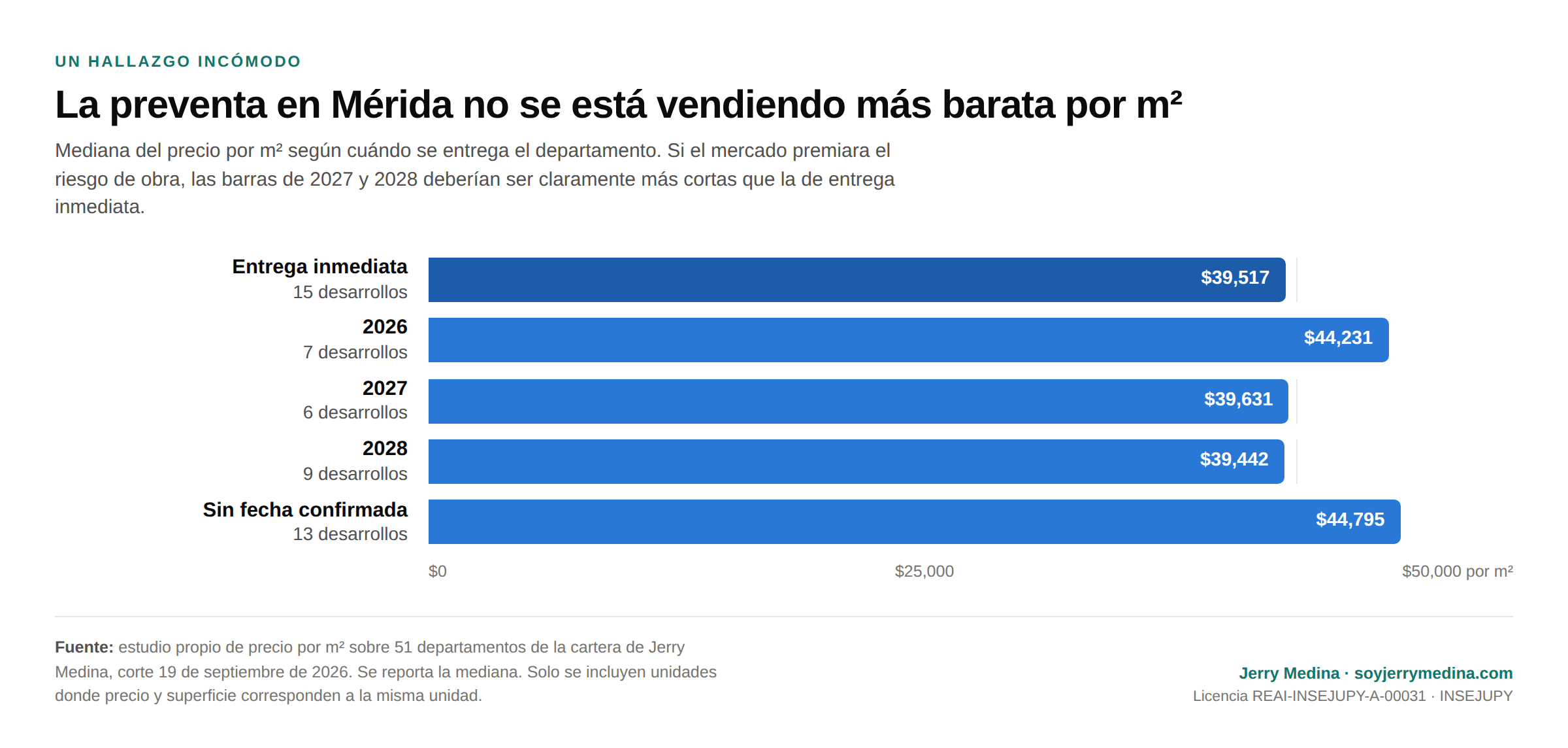 Precio por m² de departamentos en Mérida según el momento de entrega: entrega inmediata comparada con preventa 2026, 2027 y 2028
