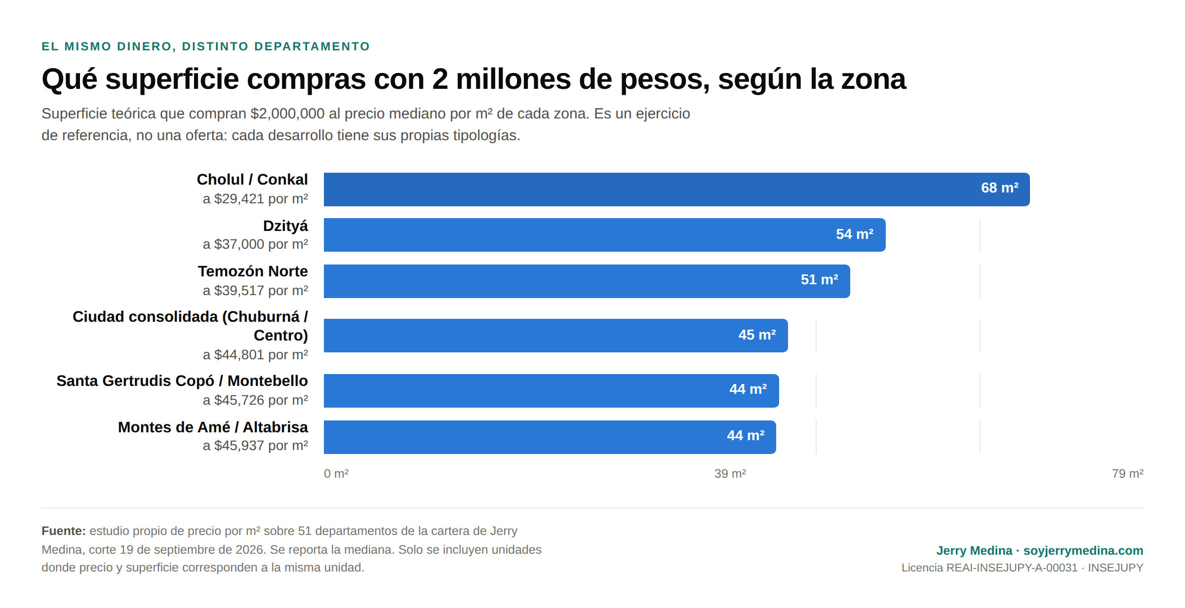 Cuántos metros cuadrados de departamento compran dos millones de pesos en cada zona del norte de Mérida