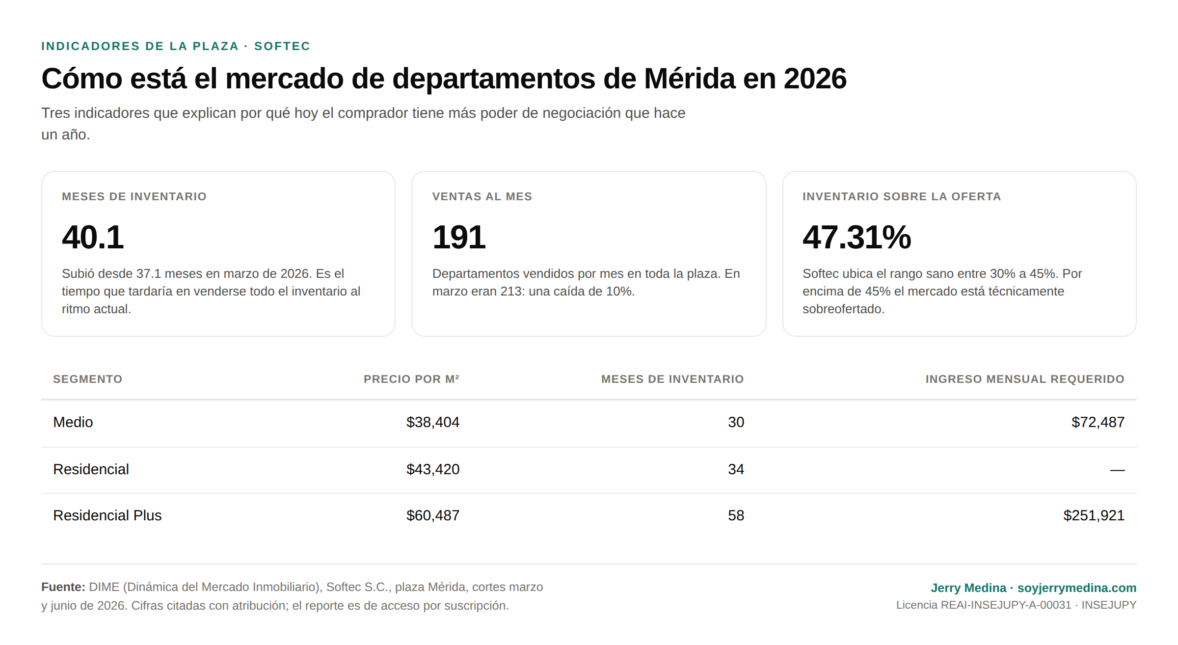 Indicadores del mercado de departamentos de Mérida en 2026: meses de inventario, ventas mensuales y porcentaje de sobreoferta, según Softec